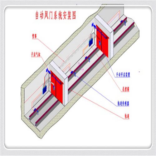 礦井自動風(fēng)門,煤礦自動風(fēng)門