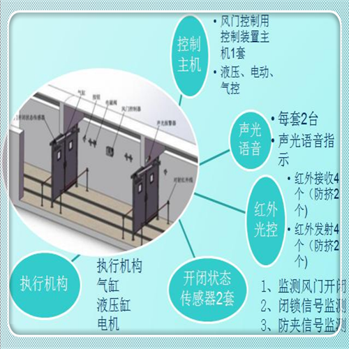 ZMK127礦用全自動智能風門控制系統