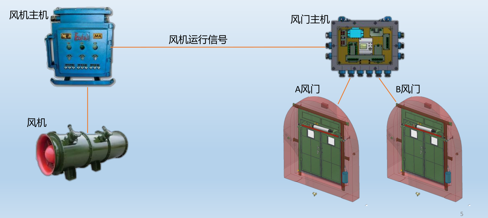 礦用風(fēng)門(平衡風(fēng)門)控制風(fēng)機(jī)風(fēng)門聯(lián)動(dòng)改造