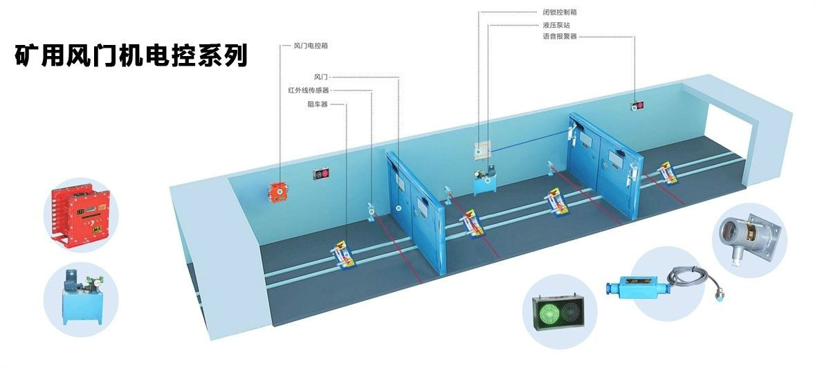 煤礦自動風(fēng)門控制器,礦用自動風(fēng)門控制裝置