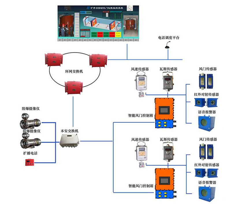 智能遠程自動控制風門,遠程控制風門,遠程控制自動無壓風門